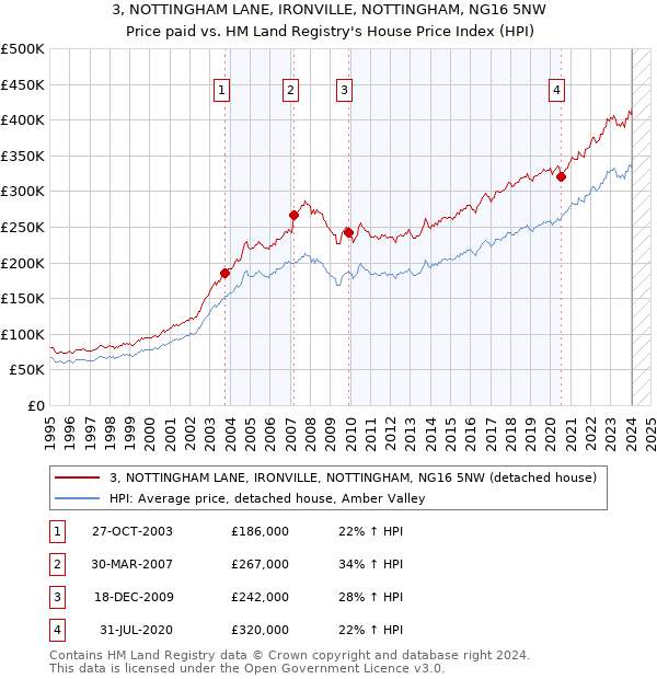 3, NOTTINGHAM LANE, IRONVILLE, NOTTINGHAM, NG16 5NW: Price paid vs HM Land Registry's House Price Index