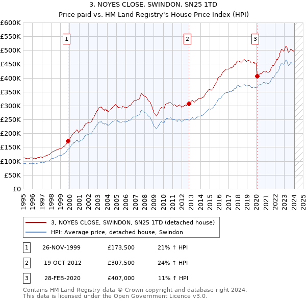 3, NOYES CLOSE, SWINDON, SN25 1TD: Price paid vs HM Land Registry's House Price Index