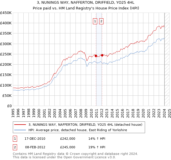 3, NUNINGS WAY, NAFFERTON, DRIFFIELD, YO25 4HL: Price paid vs HM Land Registry's House Price Index