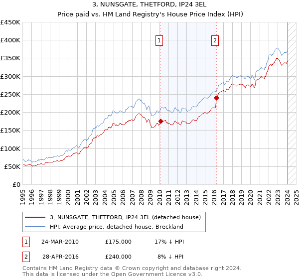 3, NUNSGATE, THETFORD, IP24 3EL: Price paid vs HM Land Registry's House Price Index