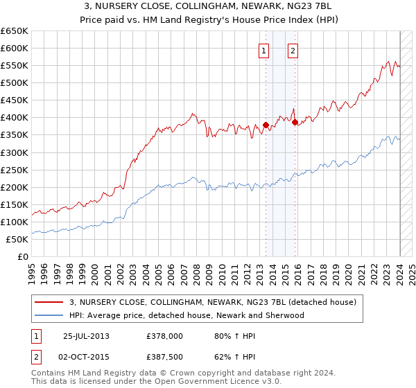 3, NURSERY CLOSE, COLLINGHAM, NEWARK, NG23 7BL: Price paid vs HM Land Registry's House Price Index