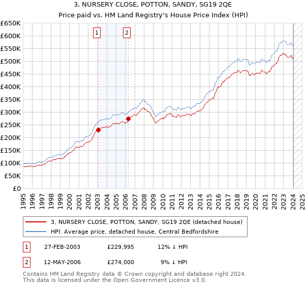 3, NURSERY CLOSE, POTTON, SANDY, SG19 2QE: Price paid vs HM Land Registry's House Price Index