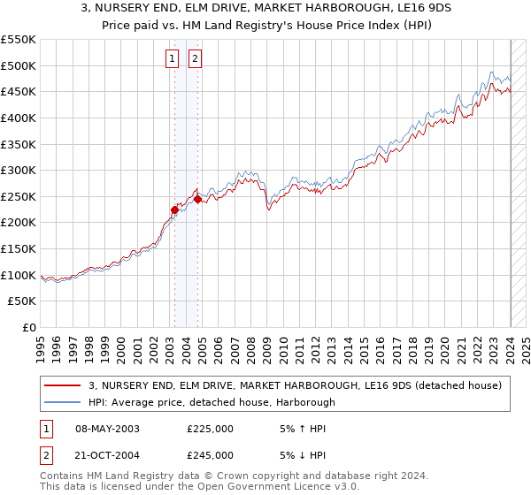 3, NURSERY END, ELM DRIVE, MARKET HARBOROUGH, LE16 9DS: Price paid vs HM Land Registry's House Price Index