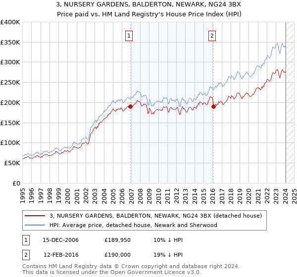 3, NURSERY GARDENS, BALDERTON, NEWARK, NG24 3BX: Price paid vs HM Land Registry's House Price Index