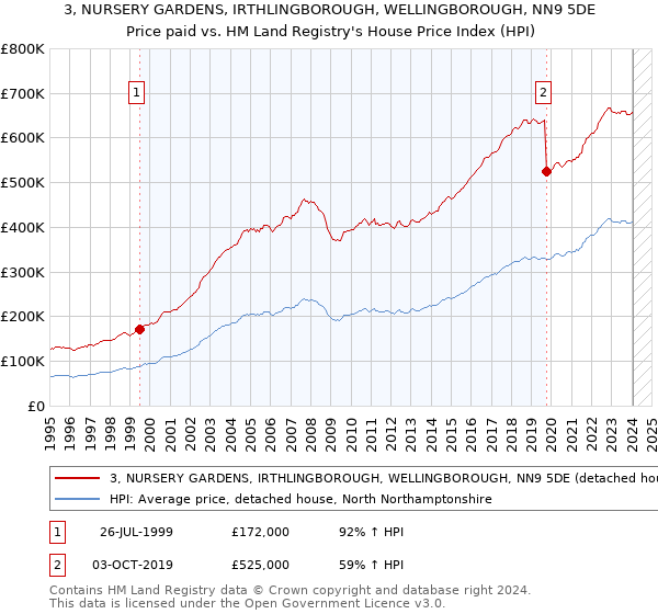 3, NURSERY GARDENS, IRTHLINGBOROUGH, WELLINGBOROUGH, NN9 5DE: Price paid vs HM Land Registry's House Price Index
