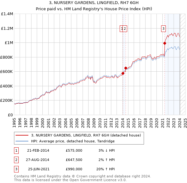 3, NURSERY GARDENS, LINGFIELD, RH7 6GH: Price paid vs HM Land Registry's House Price Index