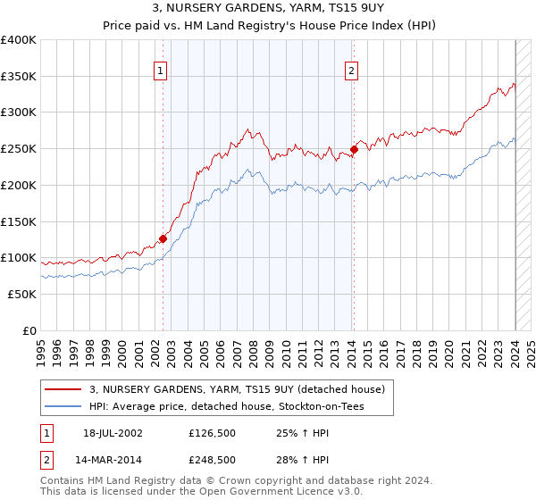 3, NURSERY GARDENS, YARM, TS15 9UY: Price paid vs HM Land Registry's House Price Index