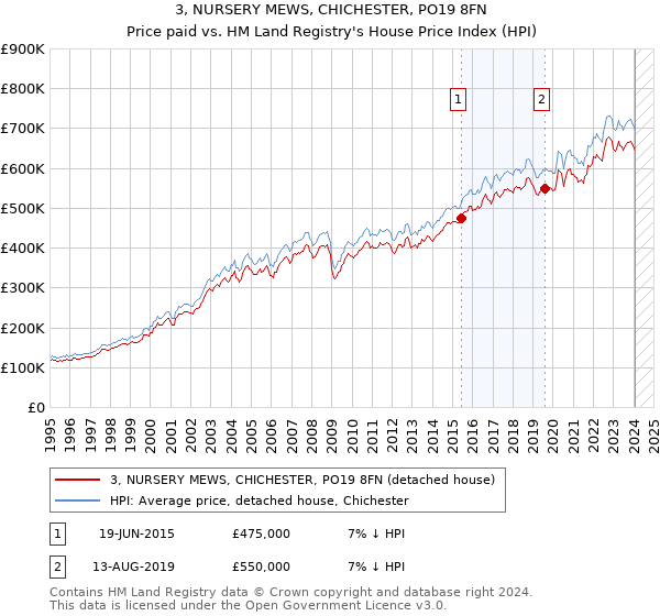 3, NURSERY MEWS, CHICHESTER, PO19 8FN: Price paid vs HM Land Registry's House Price Index