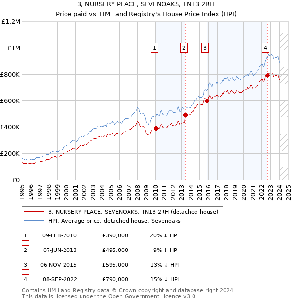 3, NURSERY PLACE, SEVENOAKS, TN13 2RH: Price paid vs HM Land Registry's House Price Index