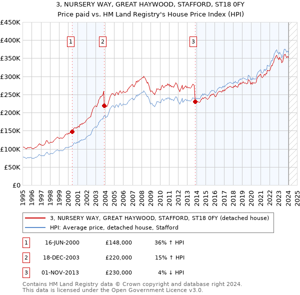 3, NURSERY WAY, GREAT HAYWOOD, STAFFORD, ST18 0FY: Price paid vs HM Land Registry's House Price Index