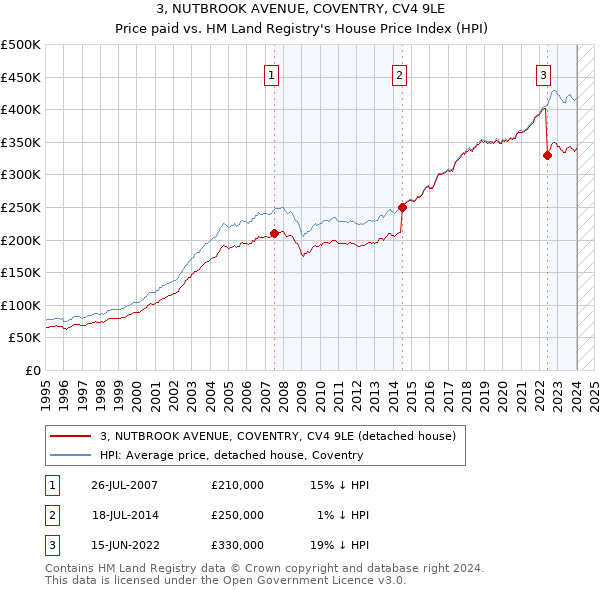 3, NUTBROOK AVENUE, COVENTRY, CV4 9LE: Price paid vs HM Land Registry's House Price Index