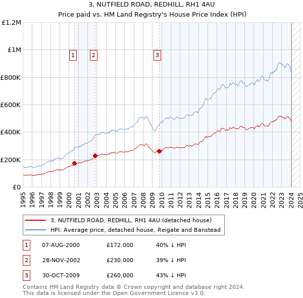 3, NUTFIELD ROAD, REDHILL, RH1 4AU: Price paid vs HM Land Registry's House Price Index
