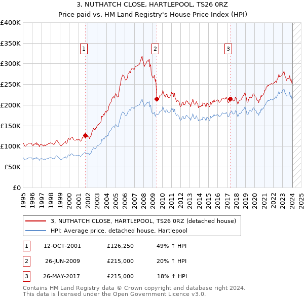 3, NUTHATCH CLOSE, HARTLEPOOL, TS26 0RZ: Price paid vs HM Land Registry's House Price Index