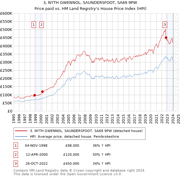 3, NYTH GWENNOL, SAUNDERSFOOT, SA69 9PW: Price paid vs HM Land Registry's House Price Index