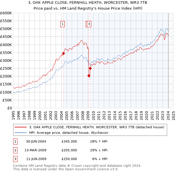 3, OAK APPLE CLOSE, FERNHILL HEATH, WORCESTER, WR3 7TB: Price paid vs HM Land Registry's House Price Index