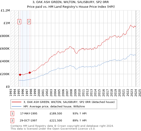 3, OAK ASH GREEN, WILTON, SALISBURY, SP2 0RR: Price paid vs HM Land Registry's House Price Index