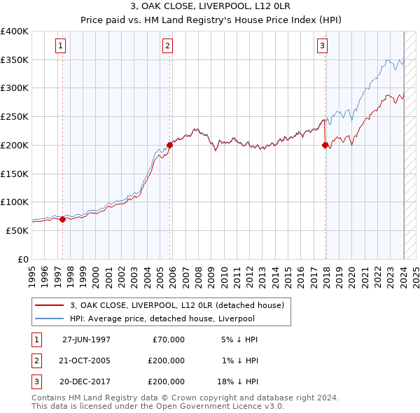 3, OAK CLOSE, LIVERPOOL, L12 0LR: Price paid vs HM Land Registry's House Price Index