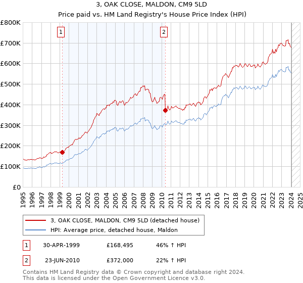 3, OAK CLOSE, MALDON, CM9 5LD: Price paid vs HM Land Registry's House Price Index