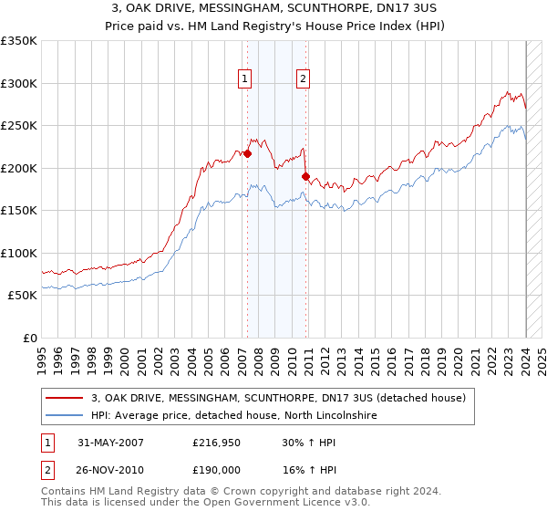 3, OAK DRIVE, MESSINGHAM, SCUNTHORPE, DN17 3US: Price paid vs HM Land Registry's House Price Index