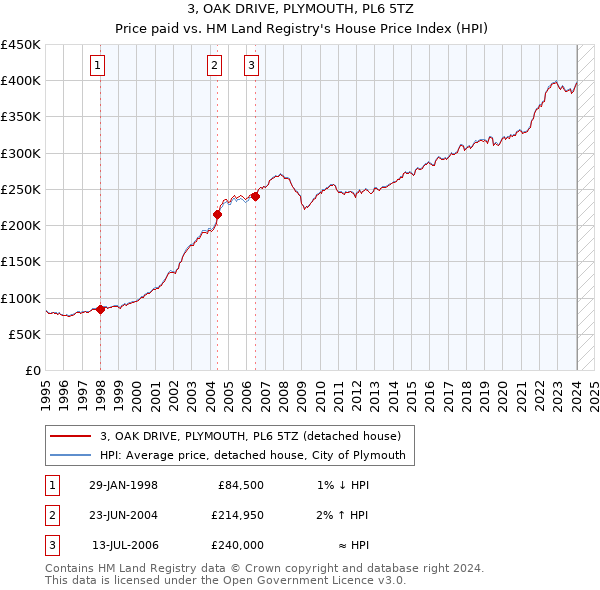 3, OAK DRIVE, PLYMOUTH, PL6 5TZ: Price paid vs HM Land Registry's House Price Index