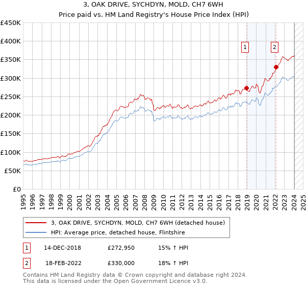 3, OAK DRIVE, SYCHDYN, MOLD, CH7 6WH: Price paid vs HM Land Registry's House Price Index