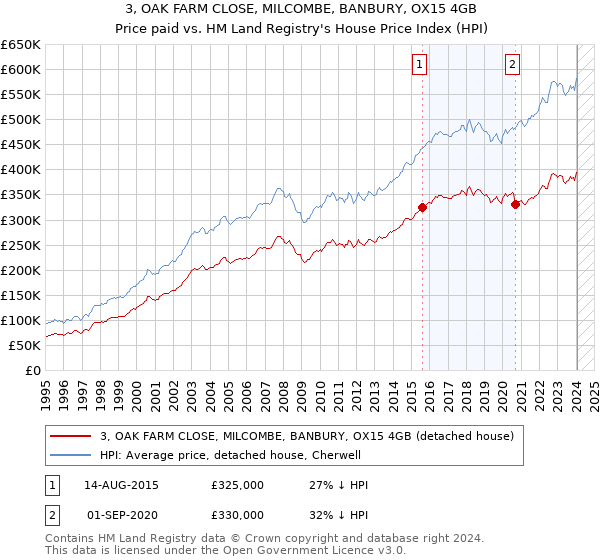 3, OAK FARM CLOSE, MILCOMBE, BANBURY, OX15 4GB: Price paid vs HM Land Registry's House Price Index