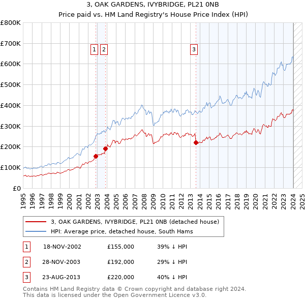 3, OAK GARDENS, IVYBRIDGE, PL21 0NB: Price paid vs HM Land Registry's House Price Index