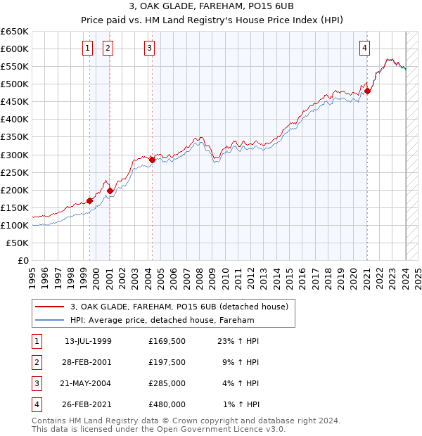 3, OAK GLADE, FAREHAM, PO15 6UB: Price paid vs HM Land Registry's House Price Index