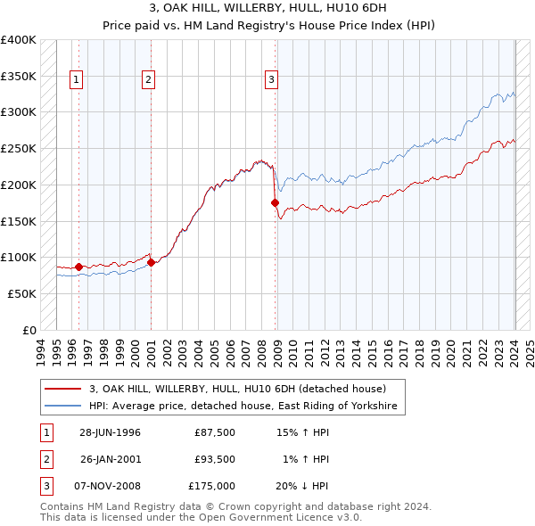 3, OAK HILL, WILLERBY, HULL, HU10 6DH: Price paid vs HM Land Registry's House Price Index