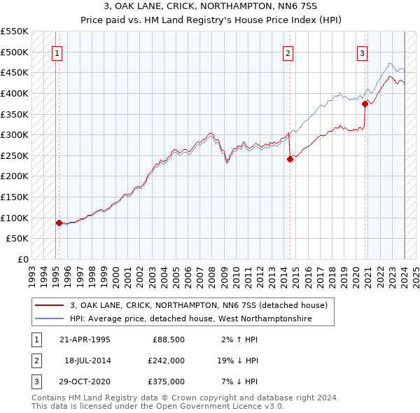 3, OAK LANE, CRICK, NORTHAMPTON, NN6 7SS: Price paid vs HM Land Registry's House Price Index