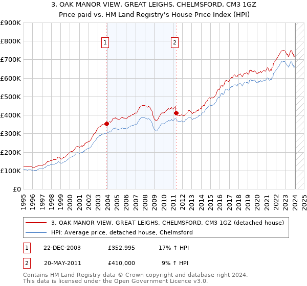 3, OAK MANOR VIEW, GREAT LEIGHS, CHELMSFORD, CM3 1GZ: Price paid vs HM Land Registry's House Price Index