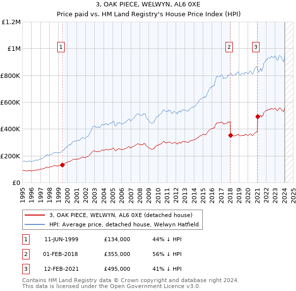 3, OAK PIECE, WELWYN, AL6 0XE: Price paid vs HM Land Registry's House Price Index