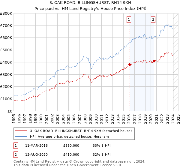 3, OAK ROAD, BILLINGSHURST, RH14 9XH: Price paid vs HM Land Registry's House Price Index