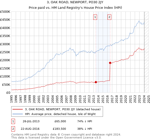 3, OAK ROAD, NEWPORT, PO30 2JY: Price paid vs HM Land Registry's House Price Index