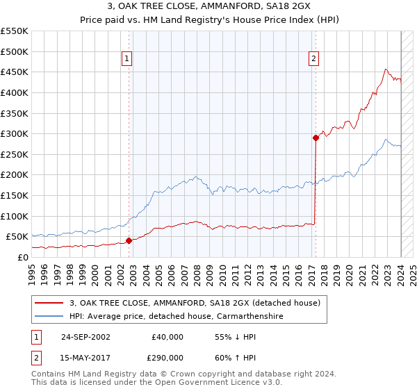 3, OAK TREE CLOSE, AMMANFORD, SA18 2GX: Price paid vs HM Land Registry's House Price Index