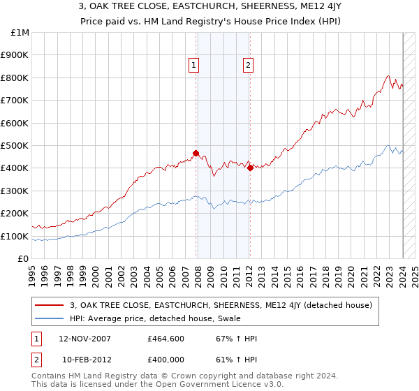 3, OAK TREE CLOSE, EASTCHURCH, SHEERNESS, ME12 4JY: Price paid vs HM Land Registry's House Price Index