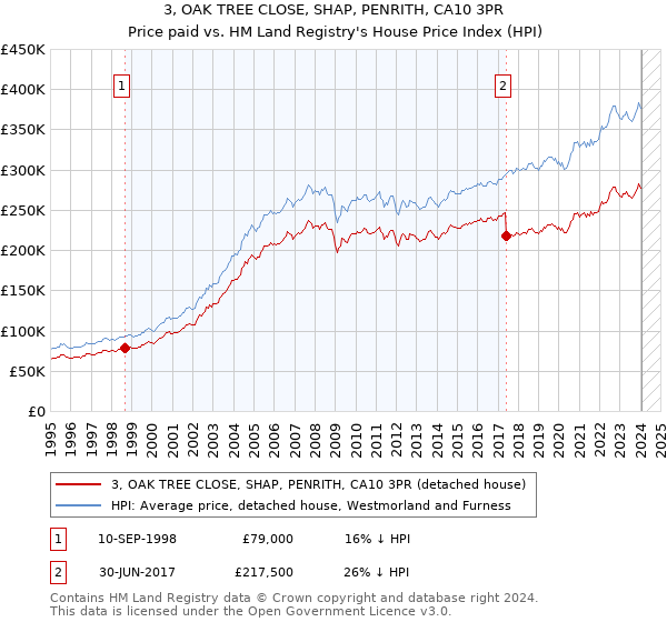 3, OAK TREE CLOSE, SHAP, PENRITH, CA10 3PR: Price paid vs HM Land Registry's House Price Index