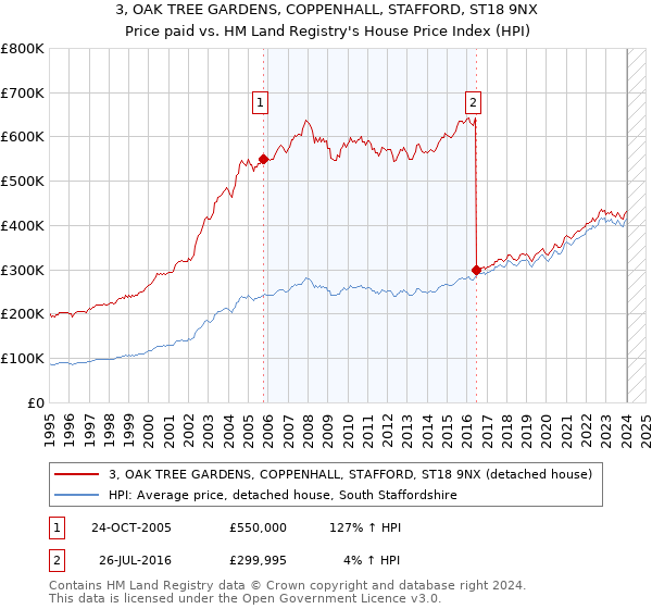 3, OAK TREE GARDENS, COPPENHALL, STAFFORD, ST18 9NX: Price paid vs HM Land Registry's House Price Index