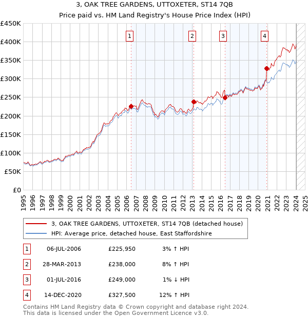 3, OAK TREE GARDENS, UTTOXETER, ST14 7QB: Price paid vs HM Land Registry's House Price Index