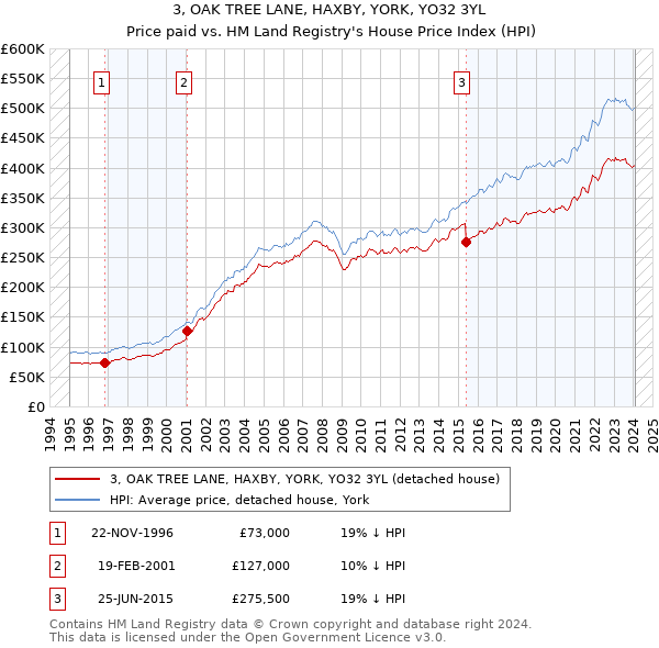 3, OAK TREE LANE, HAXBY, YORK, YO32 3YL: Price paid vs HM Land Registry's House Price Index