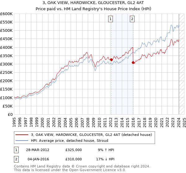 3, OAK VIEW, HARDWICKE, GLOUCESTER, GL2 4AT: Price paid vs HM Land Registry's House Price Index