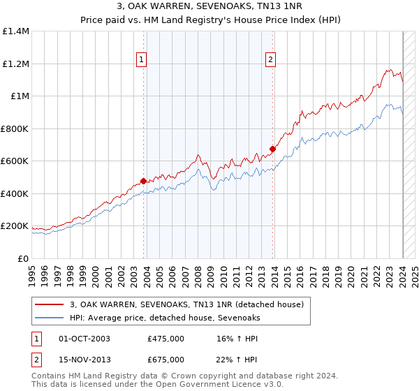 3, OAK WARREN, SEVENOAKS, TN13 1NR: Price paid vs HM Land Registry's House Price Index