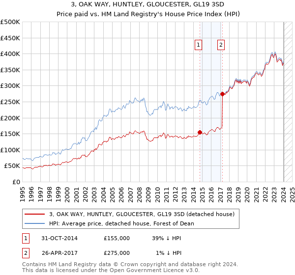 3, OAK WAY, HUNTLEY, GLOUCESTER, GL19 3SD: Price paid vs HM Land Registry's House Price Index