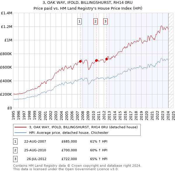 3, OAK WAY, IFOLD, BILLINGSHURST, RH14 0RU: Price paid vs HM Land Registry's House Price Index