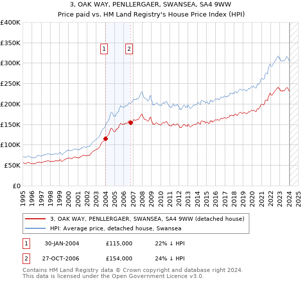 3, OAK WAY, PENLLERGAER, SWANSEA, SA4 9WW: Price paid vs HM Land Registry's House Price Index