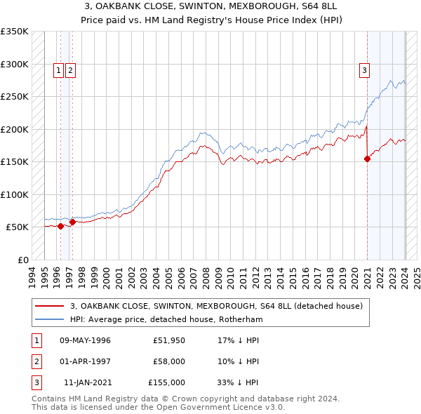 3, OAKBANK CLOSE, SWINTON, MEXBOROUGH, S64 8LL: Price paid vs HM Land Registry's House Price Index