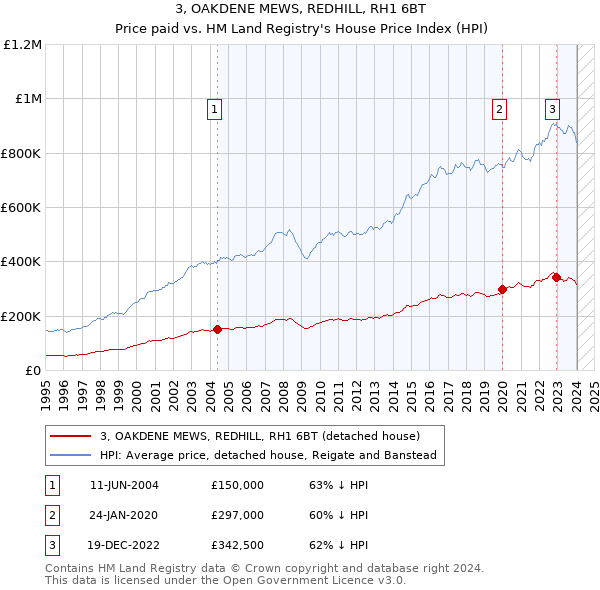 3, OAKDENE MEWS, REDHILL, RH1 6BT: Price paid vs HM Land Registry's House Price Index