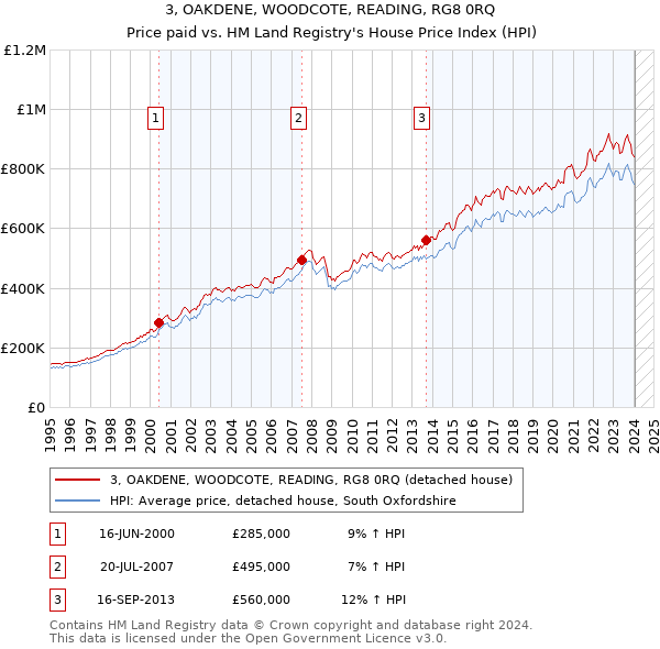 3, OAKDENE, WOODCOTE, READING, RG8 0RQ: Price paid vs HM Land Registry's House Price Index