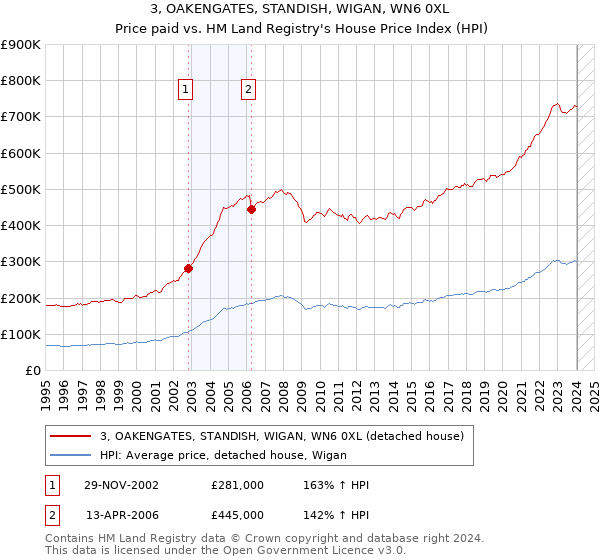 3, OAKENGATES, STANDISH, WIGAN, WN6 0XL: Price paid vs HM Land Registry's House Price Index