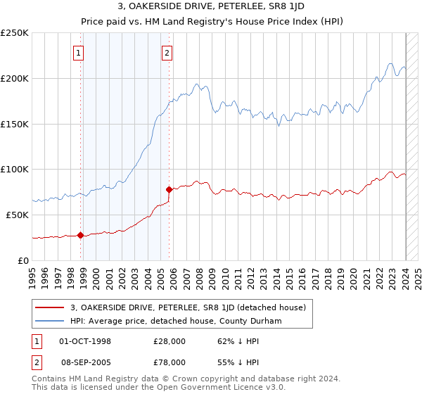 3, OAKERSIDE DRIVE, PETERLEE, SR8 1JD: Price paid vs HM Land Registry's House Price Index